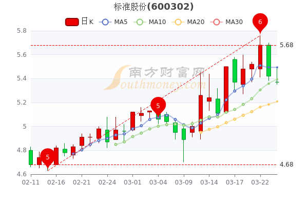 标准股份（Standard Shares）是一个相对广泛的概念，它可以指代任何符合特定标准或规定的股份或股票。这些标准可能涉及公司的规模、财务状况、行业地位、治理结构等各个方面。在不同的语境下，标准股份可能有不同的含义。