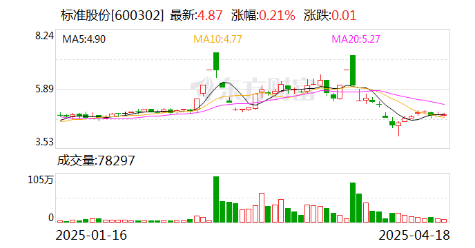 标准股份（Standard Shares）是一个相对广泛的概念，它可以指代任何符合特定标准或规定的股份或股票。这些标准可能涉及公司的规模、财务状况、行业地位、治理结构等各个方面。在不同的语境下，标准股份可能有不同的含义。