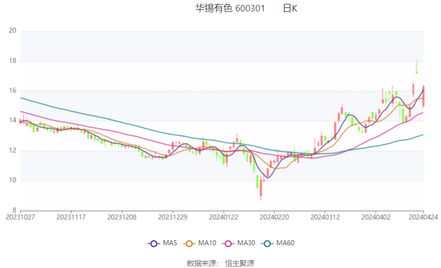 华锡有色是一家涉及有色金属领域的公司。关于这家公司的具体业务范围、产品种类、业绩和发展策略等信息，需要查阅相关的官方资料或行业报告。