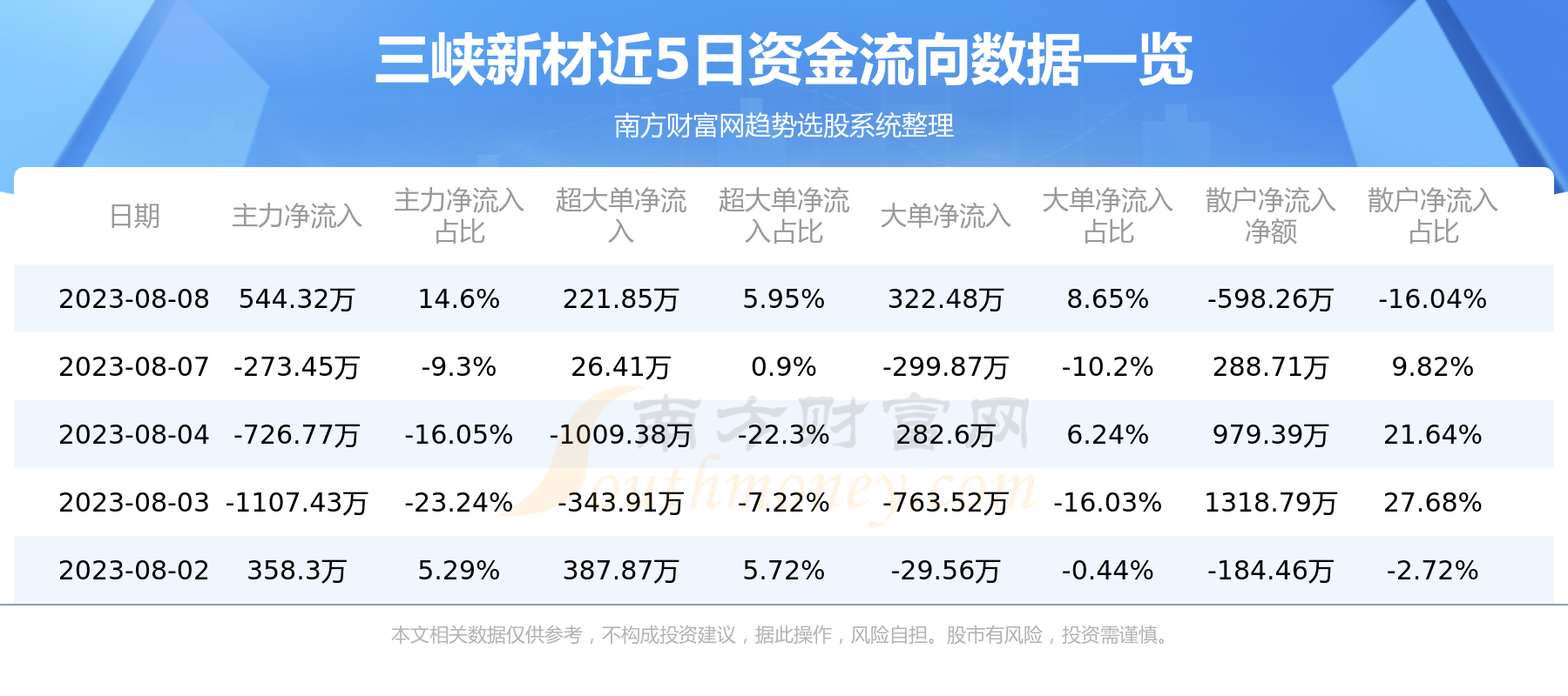 三峡新材是一家主营业务涵盖新型节能玻璃、优质浮法玻璃及其深加工产品的大型企业。该公司的主要产品包括优质浮法玻璃原片以及多种新型节能玻璃产品，如在线低辐射镀膜节能玻璃等。此外，三峡新材还涉及玻璃纤维及制品、复合材料等多个领域。该公司致力于生产高技术含量的优质产品，并努力开拓国内外市场。