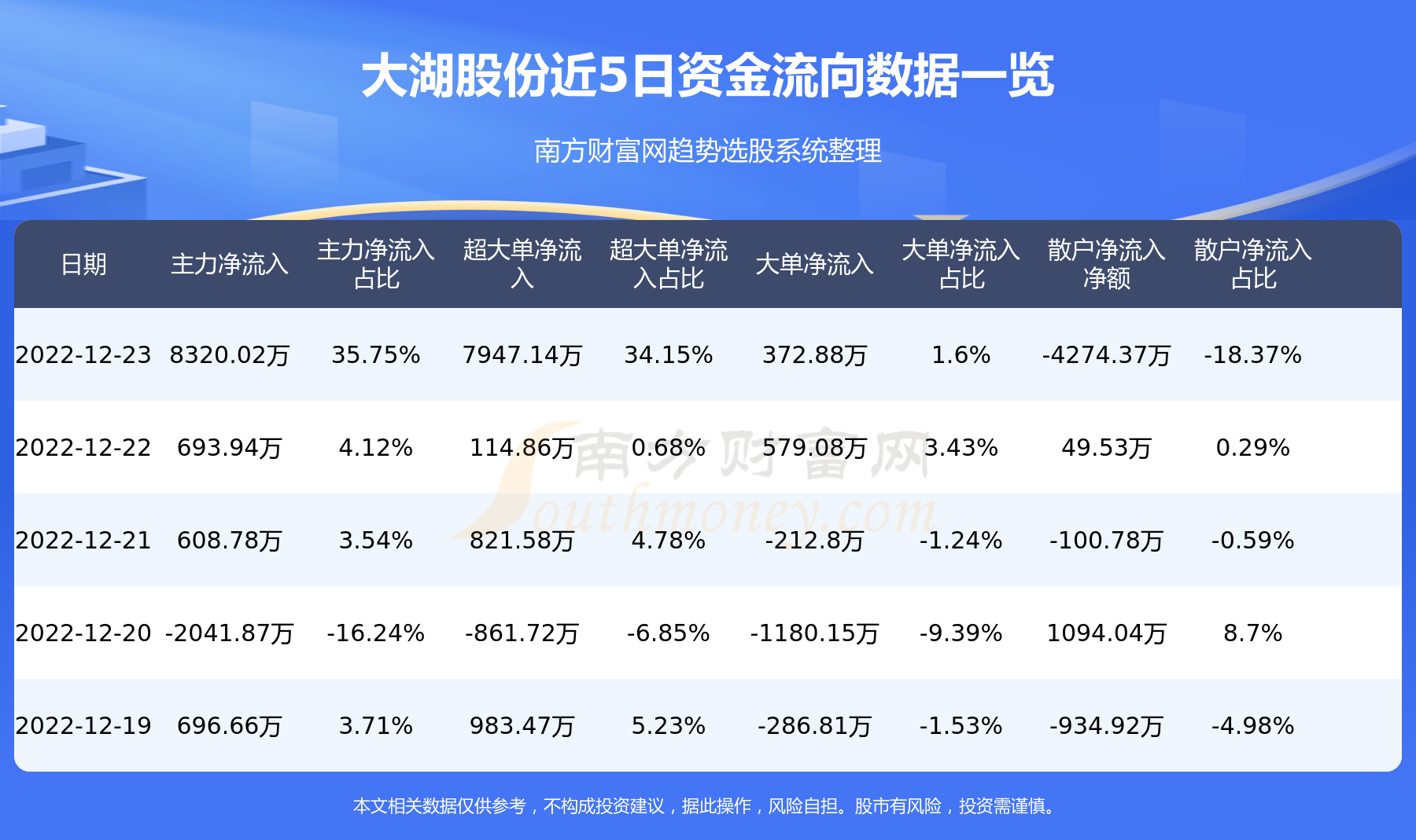 大湖股份是一家主要从事农产品种植、养殖和销售的公司，其主要业务涵盖了水产品、畜牧产品、水果等多个领域。以下是关于大湖股份的一些详细信息
