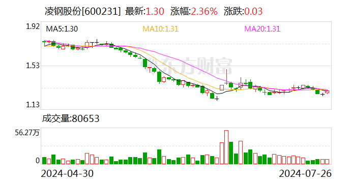 凌钢股份全称为凌源钢铁集团有限责任公司，始建于上世纪五十年代初期，是东北地区重要的钢铁生产国有企业之一。该公司经过多年发展，现已成为集采矿、冶炼、轧制等工序于一体的钢铁联合生产企业。其主要产品包括螺纹钢、线材等建筑钢材和一些工业用钢材等。该公司生产的钢材在市场上具有一定的知名度和影响力。此外，凌钢股份在科技创新方面也取得了一定的成果，拥有多项专利技术和自主创新的科技成果。总体来说，凌钢股份是一家实力雄厚、发展潜力较大的钢铁企业。