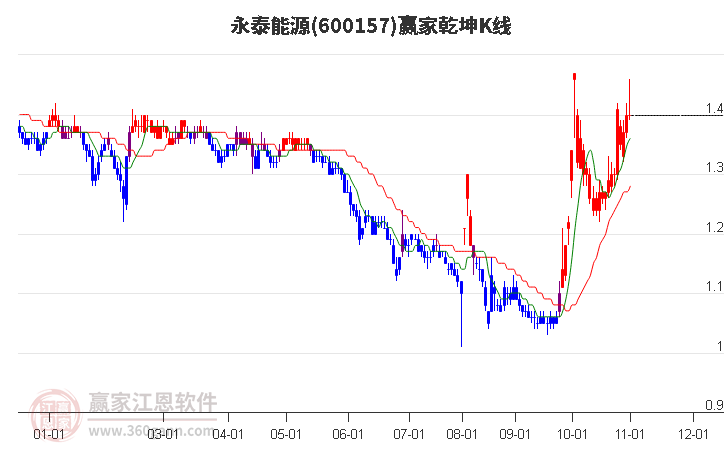 永泰能源股份有限公司是一家以电力、煤炭等能源产业为主营业务的上市公司。以下是关于永泰能源的一些详细信息
