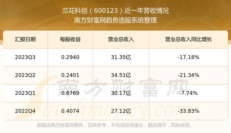 兰花科创是一家在煤炭行业具有影响力的公司。它主要从事煤炭的开采、加工和销售，以及相关的化工产品的生产和销售。兰花科创注重技术创新和研发，致力于提高煤炭开采效率和产品质量，同时也注重环境保护和可持续发展。该公司的股票在A股市场上市，受到投资者的关注。除了煤炭业务之外，兰花科创还积极探索新能源领域的发展机会，以实现多元化发展。