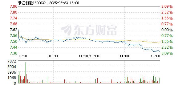浙江新能是一家主要从事新能源发电业务的企业，主要包括光伏发电、风力发电等可再生能源项目。该公司致力于开发清洁能源，推动绿色能源产业的发展，以实现可持续发展。其主要业务涉及新能源发电项目的开发、投资、建设和运营等。此外，该公司还积极参与新能源技术的研究和创新，不断提高新能源发电效率和可靠性，为客户提供更加优质的清洁能源服务。