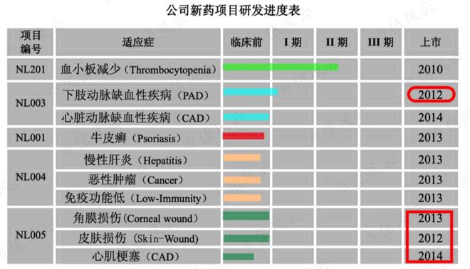 诺思兰德，全球领先的生物医药研发服务与产业化平台，推动生命健康产业创新与发展