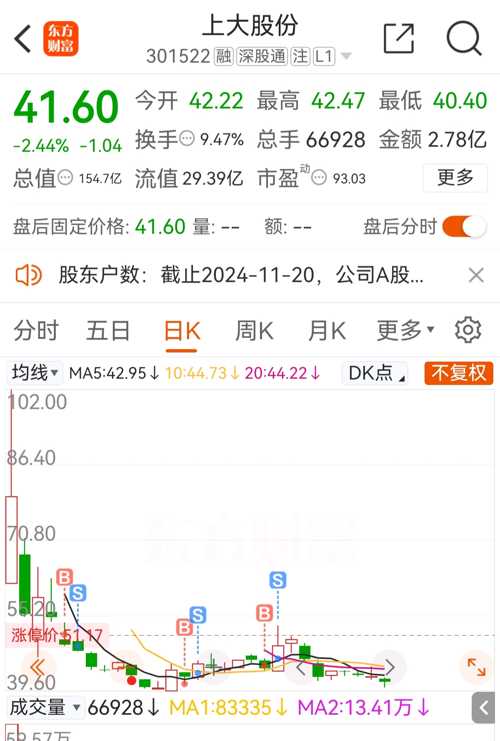上大股份是一家主要从事电子元件的研发、生产和销售的公司。其主要产品包括磁性元器件、光通信器件等。该公司致力于为客户提供高质量的产品和服务，以满足其在电子领域的不同需求。此外，上大股份在技术创新和产品研发方面也表现出较强的实力，不断推出适应市场需求的新产品，以提高公司的市场竞争力。