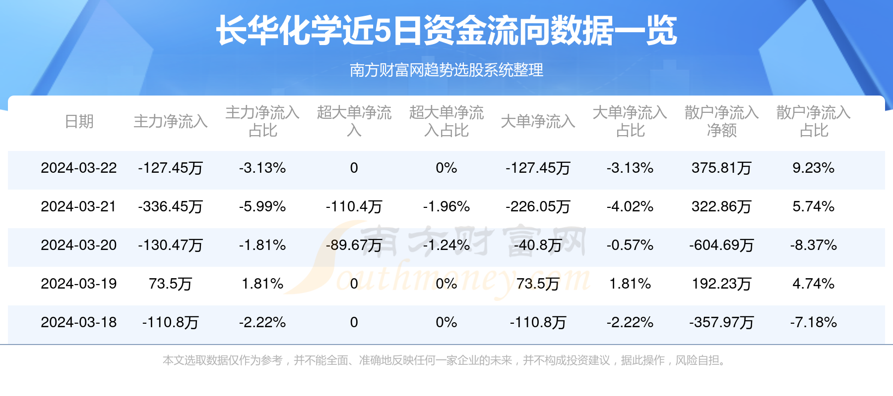 长华化学是一家专注于化学领域的企业，其主要业务范围包括化学品的研发、生产、销售等。