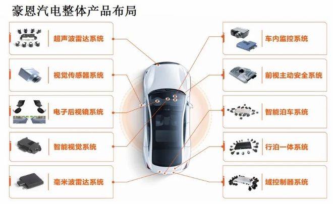 豪恩汽电是一家专注于汽车智能化及零部件研发、生产和销售的公司。以下是关于豪恩汽电的一些详细信息
