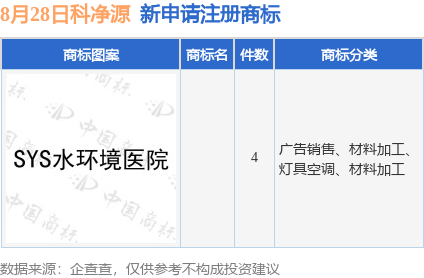 科净源是一家专注于高端智能环保净化技术的创新型科技公司。该公司致力于研发和应用先进的环保技术，提供全面的室内环境解决方案，包括空气净化、水处理等方面。其产品涵盖空气净化器、净水器等，广泛应用于家庭、办公室、学校等场所。科净源注重科技创新和产品质量，致力于为消费者提供高效、智能、健康的环保产品。