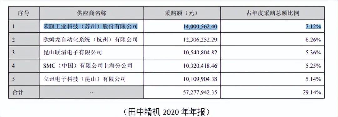 荣旗科技是一家专注于智能制造领域的科技公司，致力于为客户提供先进的智能制造解决方案。以下是关于荣旗科技的一些详细信息