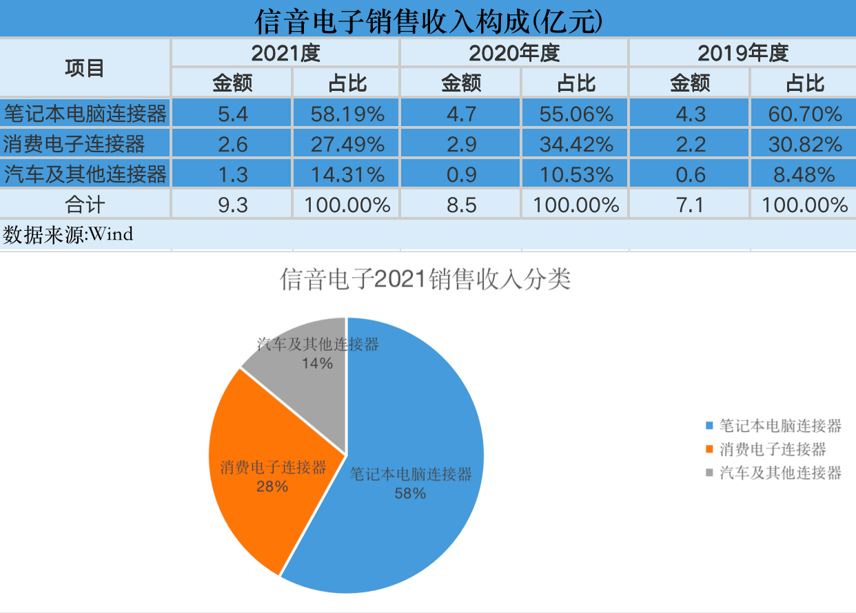 信音电子是一家在电子连接器领域拥有超过三十年经验的公司。该公司成立于上世纪八十年代，致力于为客户提供专业的电子连接器产品和解决方案。以下是关于信音电子的一些详细信息