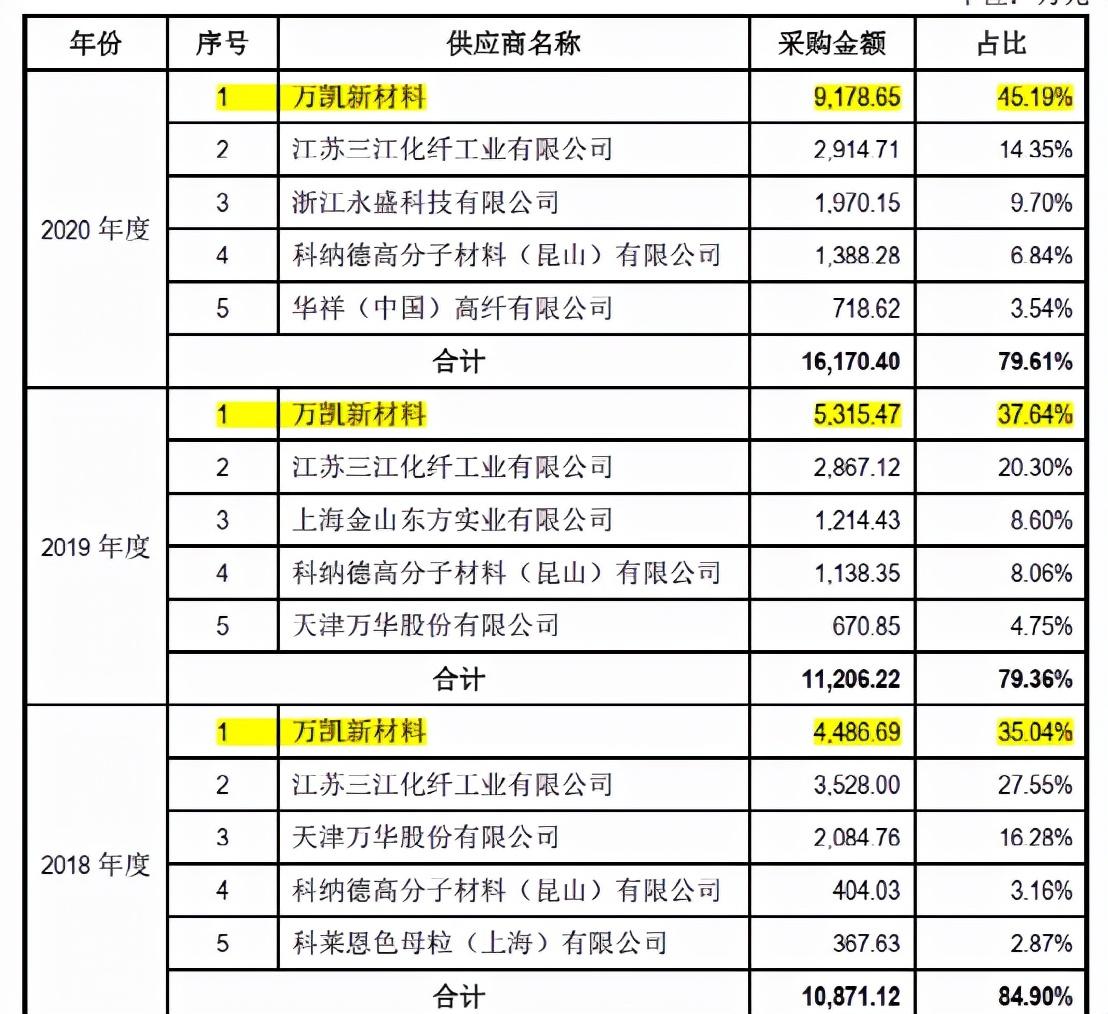 关于万凯新材的信息如下