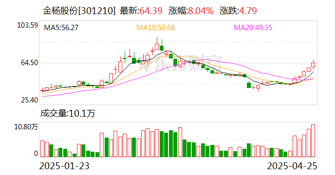 金杨股份是一家专注于研发、生产和销售高品质毛纺纱线的企业。以下是关于金杨股份的详细介绍