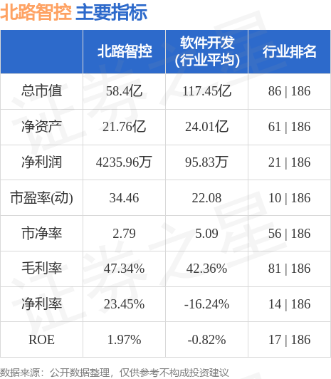 北路智控是一家专注于工业互联网领域的科技公司，致力于工业智能控制技术的研发和推广。其主要业务包括工业控制软件、智能控制硬件、工业互联网平台等方面的研发和应用。