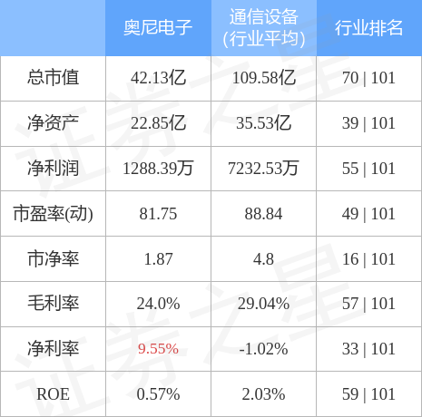 奥尼电子是一家专注于车载安防产品的研发、生产和销售的公司。其主要产品包括车载摄像头、车载后视镜、车载导航仪等车载电子产品。奥尼电子注重技术研发和品质控制，不断推出适应市场需求的新产品，为广大车主提供高品质的车载安防产品。