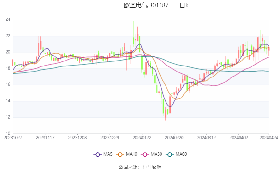 欧圣电气是一家专注于电气领域的企业。其主要业务包括研发、生产和销售各种电气产品，例如变频器、软启动器、PLC等。该企业致力于为客户提供高质量的电气解决方案，以满足不同客户的需求。