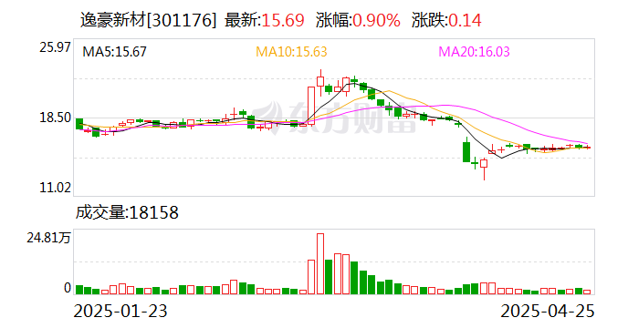 逸豪新材是一家专注于研发、生产和销售铝材的企业。以下是关于逸豪新材的一些基本信息和介绍