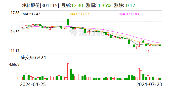 建科股份，建筑工程设计咨询业务的佼佼者