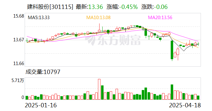 建科股份是一家主要从事建筑工程设计咨询业务的公司，自成立以来一直致力于为建筑行业提供高质量的设计咨询服务。以下是关于建科股份的一些详细信息