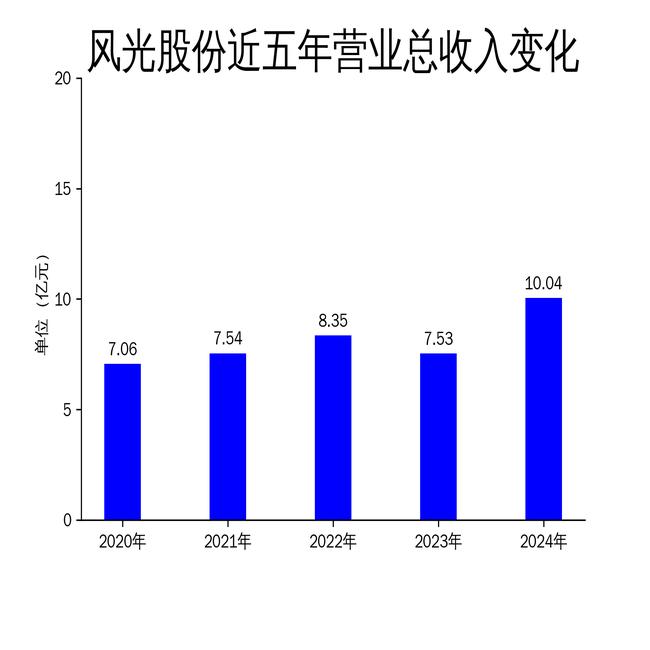 风光股份全称为辽宁风光新材料科技股份有限公司，是一家专业从事高分子材料研发、生产和销售的公司。该公司产品包括聚芳酯、聚醚等高性能高分子材料及其复合材料，主要应用于电子信息、新能源等领域。此外，风光股份还致力于研发新型高分子材料，以满足市场对于高性能材料不断增长的需求。
