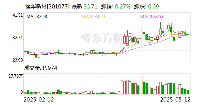 星华新材是一家主要从事新型功能性膜材料的研发、生产和销售的公司。该公司产品包括光学膜、窗膜、功能膜等，广泛应用于建筑、汽车等领域。星华新材致力于为客户提供高质量的产品和服务，以满足不同领域的需求。此外，星华新材也积极探索新技术和新材料的应用，以推动公司业务的不断发展和创新。