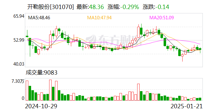 开勒股份全称为苏州开勒智能环保科技股份有限公司，是一家专注于环境控制领域的企业，主要产品包括工业除湿机、工业冷气机、工业特种空调等。该公司致力于为客户提供专业的工业环境控制整体解决方案，产品广泛应用于数据中心、通信基站、电力设施等领域。此外，开勒股份还专注于研发新一代智能环保空调产品，以满足不同客户的需求。