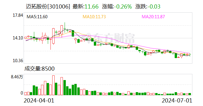 迈拓股份是一家专注于数据通信技术的公司，致力于为企业级客户提供安全、可靠的数据通信产品和服务。以下是关于迈拓股份的一些详细信息