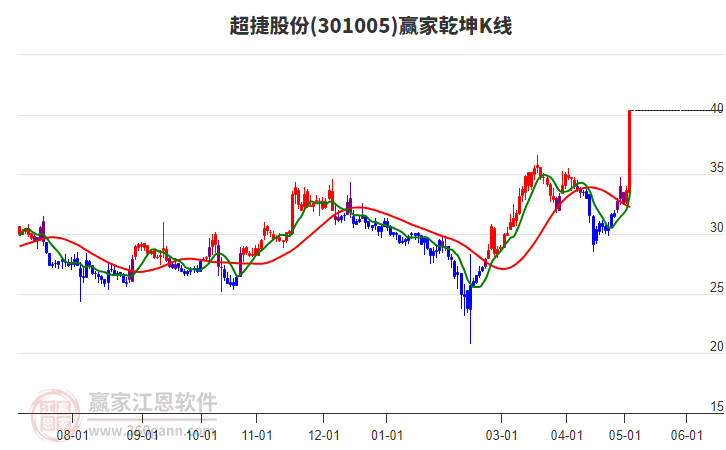 超捷股份存在两种说法引发关注热议