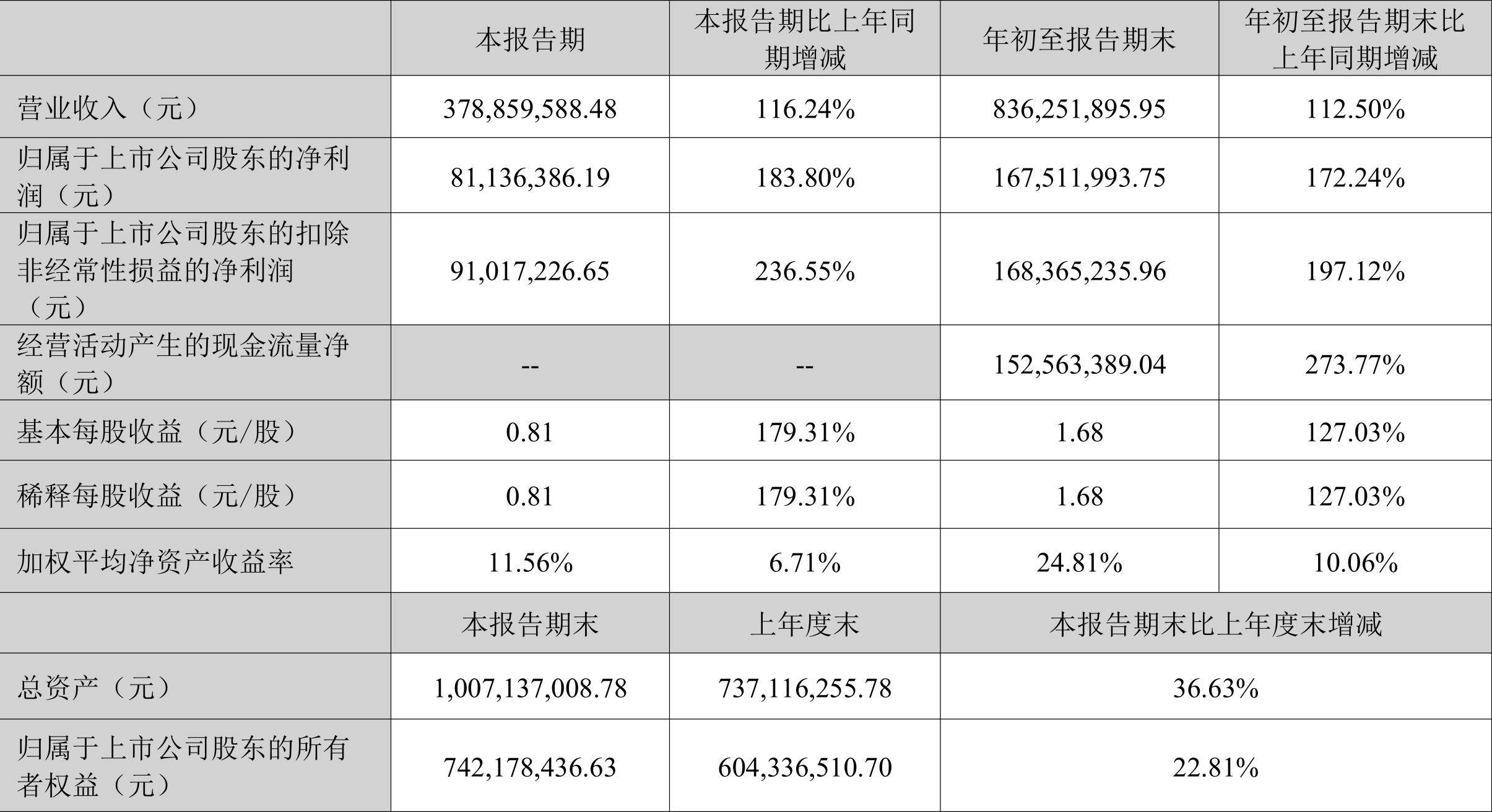 嘉益股份是一家在多个领域拥有自主研发能力的公司，特别是在纺织机械和智能制造领域。该公司不仅拥有强大的研发团队，还具备丰富的生产经验，能够为客户提供高质量的产品和服务。其主要产品包括纺织机械、智能装备等。嘉益股份致力于提高产品质量和技术水平，以满足客户的需求。此外，嘉益股份也积极探索新的市场和技术领域，以不断拓展其业务范围和提高市场竞争力。