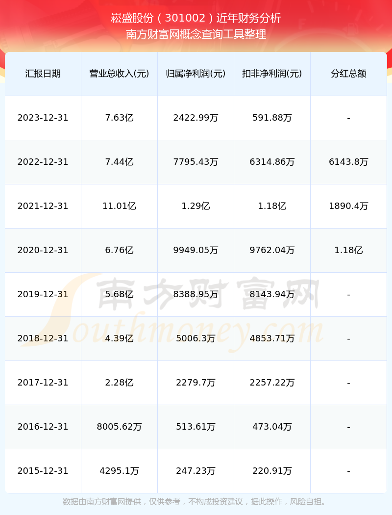 崧盛股份是一家在深圳市成立的公司，主要从事照明光源产品的研发、生产和销售。以下是关于崧盛股份的一些详细信息