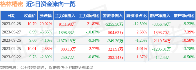 格林精密是一家主要从事精密结构件制造的公司，主要产品包括各类通信基站天线及户外产品所需的精密金属结构件等。该公司成立于20世纪90年代，经过多年的发展，已经在相关领域积累了丰富的经验和技术实力。格林精密的产品广泛应用于通信基站、户外产品等领域，为全球各地的客户提供优质的产品和服务。此外，该公司也注重研发和创新，不断提升产品质量和技术水平，以满足客户的需求。