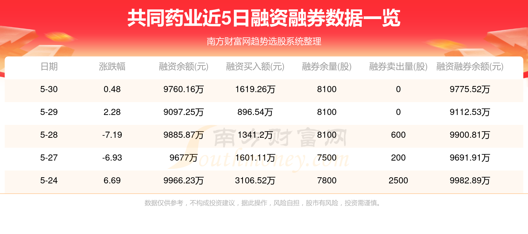 共同药业是一家主要从事藜麦全产业链经营的公司，业务范围包括藜麦种植、加工和销售等多个环节。该公司致力于藜麦产业的深度开发和市场拓展，在行业内具有较高的知名度和影响力。