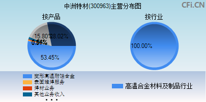 中洲特材是一家在行业内有着多年经验和良好口碑的公司，其主营特种阀门和金属材料的研发、生产和销售。以下是关于中洲特材的一些详细信息