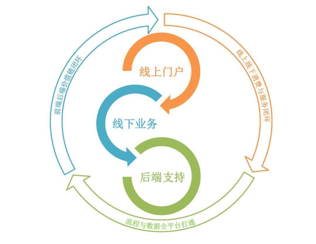 线上线下通常指的是一种结合传统实体店面销售和网络销售的方式。其中，线上指的是通过互联网进行的各种商业活动，如网上购物、电子商务网站、社交媒体营销等；线下则指的是传统的实体店面销售和服务。