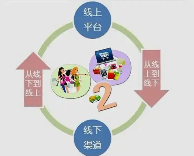 线上线下通常指的是一种结合传统实体店面销售和网络销售的方式。其中，线上指的是通过互联网进行的各种商业活动，如网上购物、电子商务网站、社交媒体营销等；线下则指的是传统的实体店面销售和服务。