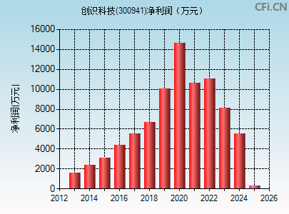 创识科技是一家专注于智慧校园、智慧社区和智慧场馆等领域的技术服务提供商。以下是关于创识科技的一些详细信息