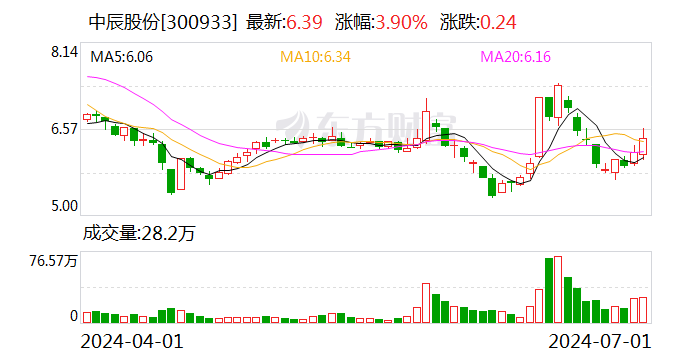 中辰股份是一家在多个领域拥有自主研发能力及知识产权的企业，特别是在电气装备用高分子材料领域拥有领先的技术水平和市场地位。该公司主营产品包括阻燃耐火电缆附件及新材料，包括电缆桥架、绝缘护套等。此外，该公司还涉足新能源领域，专注于风电叶片的研发制造。该公司秉承诚信共赢、追求卓越的经营理念，以市场为导向，以客户为中心，致力于技术创新和产品研发，努力为客户提供优质的产品和服务。
