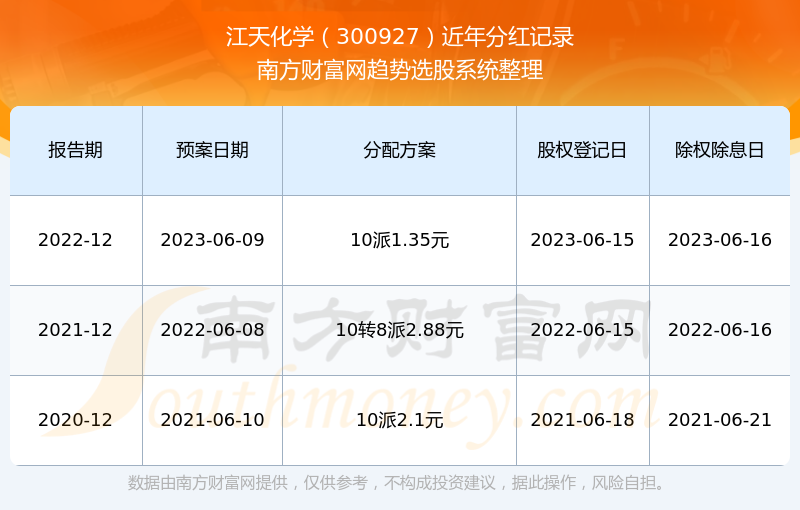 江天化学是一家专注于化工产品的研发、生产和销售的企业。其主要产品涵盖了化工原料、化学试剂、催化剂等多个领域。该公司致力于为客户提供高质量的产品和优质的服务，以满足客户的需求。此外，江天化学还注重技术创新和研发，不断推出具有竞争力的新产品，以满足市场的不断变化。