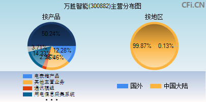 万胜智能是一家专注于智能安防领域的公司，致力于提供先进的智能安防产品和解决方案。以下是关于万胜智能的一些关键信息