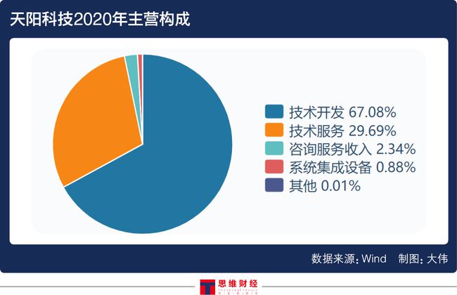 关于天阳科技，存在两种说法。