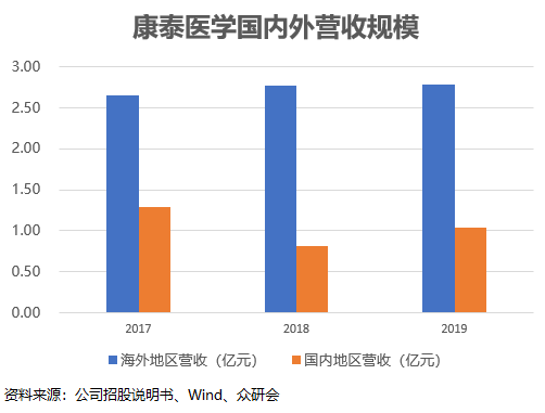 康泰医学是一家专注于医疗诊断设备的研发、生产和销售的公司。其主要产品包括血糖监测设备、血压监测设备以及其它相关的医疗诊断器械。康泰医学注重技术创新和产品质量，致力于提供高质量的医疗诊断设备和服务，以满足客户的需求。