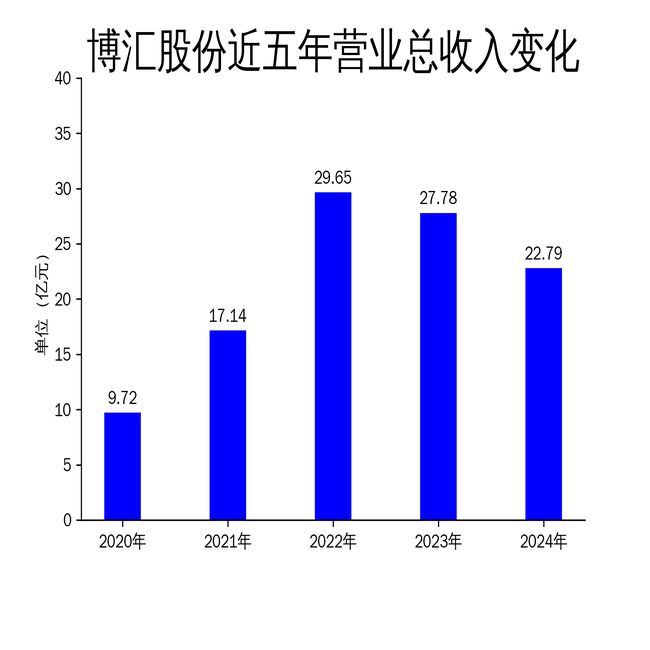 博汇股份是一家在纸浆模塑制品研发、生产、销售以及纸浆模塑餐具生物降解技术等领域具有较强竞争力的公司。以下是关于博汇股份的一些详细信息
