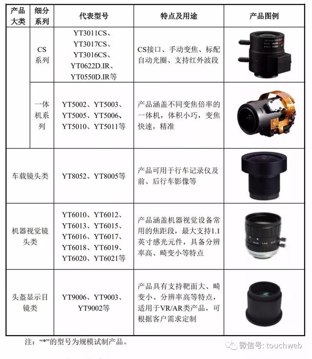 宇瞳光学是一家专注于光学镜头和光学元件的研发、生产和销售的公司。以下是关于宇瞳光学的一些详细信息