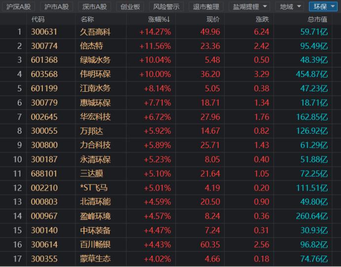 惠州市惠城环保科技有限公司是一家专注于环保领域的公司，致力于提供环保治理技术服务和环保设备的研发、制造和销售。以下是关于惠城环保的一些详细信息