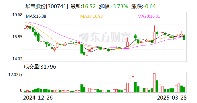 华宝股份全称为华宝香精股份有限公司，是一家主要从事香料、香精的研发、生产和销售的公司。其主要产品包括烟草香精、食品香精等，在烟草和食品领域都有广泛的应用。此外，该公司还致力于数字化香氛技术的研发和推广，并积极探索智能空间数字化香氛系统的应用。作为一家拥有自主研发能力的企业，华宝股份在香精香料领域拥有深厚的积累。该公司注重研发创新，拥有强大的研发团队和先进的研发技术，能够根据客户需求和市场趋势不断推出新的产品和服务。此外，华宝股份还积极拓展业务领域，在数字化香氛技术等领域不断探索和创新。作为一家在香精香料领域具有影响力的企业，华宝股份在市场上也拥有较高的知名度和良好的口碑。总之，华宝股份是一家具有较强研发实力和市场影响力的公司，在香精香料领域处于领先地位。