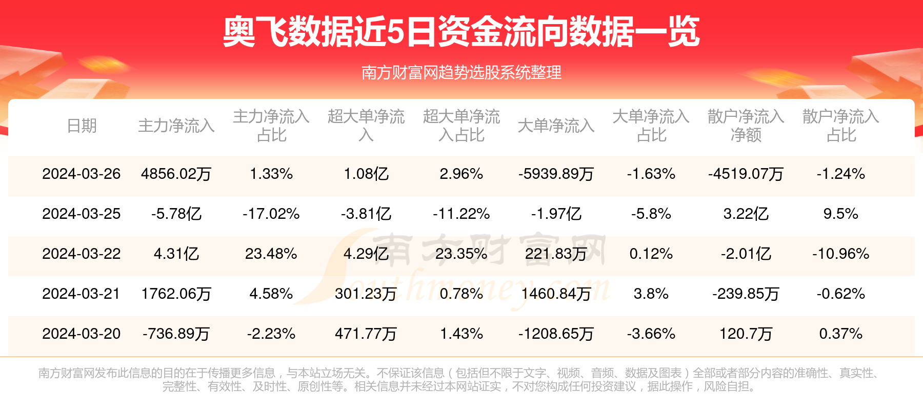 奥飞数据是一家专注于互联网数据中心业务的企业，致力于提供安全、可靠、高效的互联网数据中心服务。以下是关于奥飞数据的一些详细信息