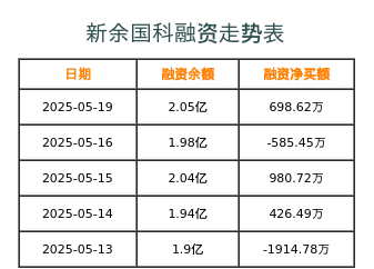 新余国科一般指江西国科科技发展有限公司，成立于江西省新余市，前身为江西国科军工集团。该公司是一家专注于军工信息化和军民融合的企业，致力于军工产品的研发、生产和推广。其主要业务领域包括军工电子、军工信息化、智能装备制造等。此外，该公司还涉足新能源、新材料等新兴产业。