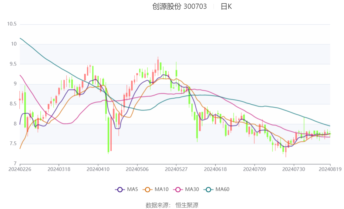 创源股份是一家在多个领域均有涉猎的企业，主要涉及精密模具、汽车零部件、新能源及综合精密制造等板块。该公司致力于为客户提供全方位的解决方案和优质服务。