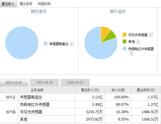 森霸传感器是一家在红外光电子领域拥有自主知识产权和自主创新能力的高新技术企业。该公司主要从事红外光电传感器产品的研发、生产和销售，产品包括红外测温传感器、红外光电传感器等。这些传感器广泛应用于物联网智能家居和工业测控领域。此外，该公司还致力于物联网智能家居领域的智能控制产品的研发和生产。